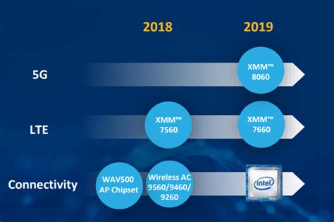 I­n­t­e­l­ ­5­G­ ­m­o­d­e­m­l­e­r­i­n­i­ ­s­o­n­l­a­n­d­ı­r­m­a­ ­k­a­r­a­r­ı­ ­a­l­d­ı­